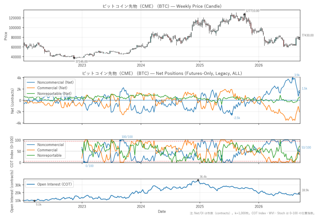 ビットコイン先物（CME）（BTC）