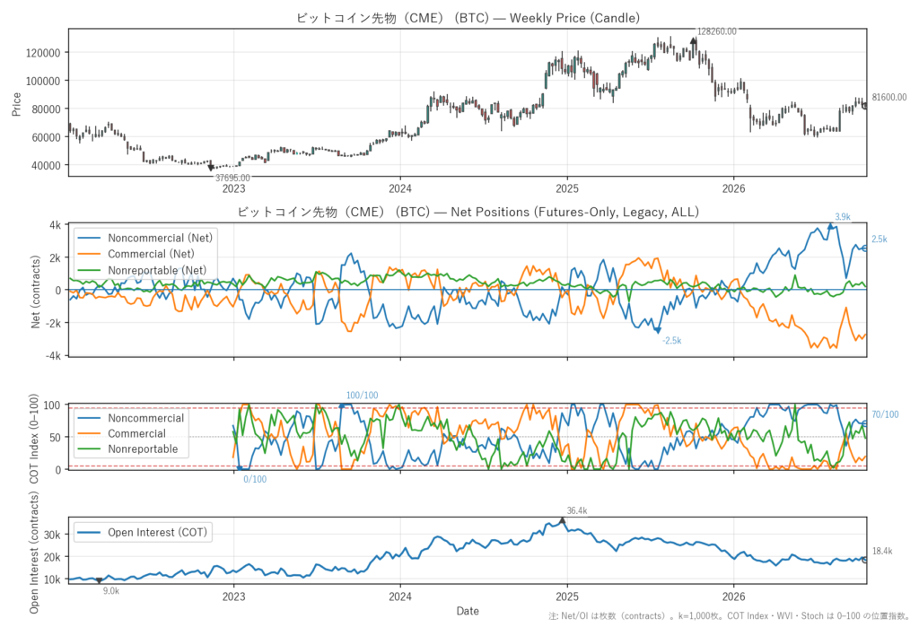ビットコイン先物（CME）（BTC）