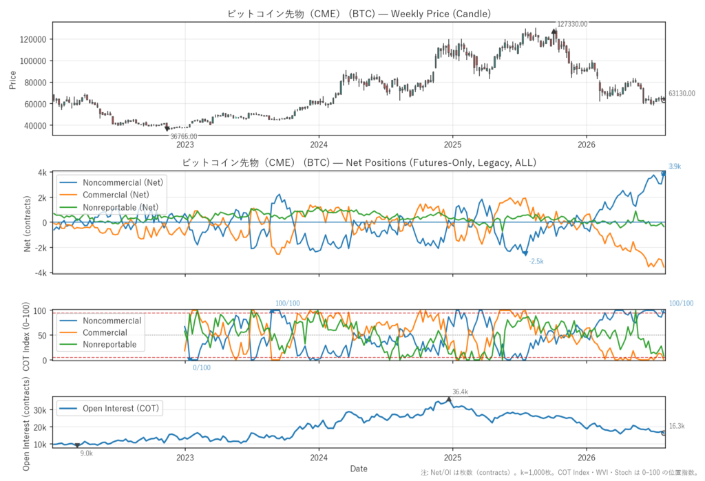 ビットコイン先物（CME）（BTC）