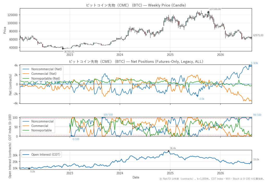 ビットコイン先物（CME）（BTC）