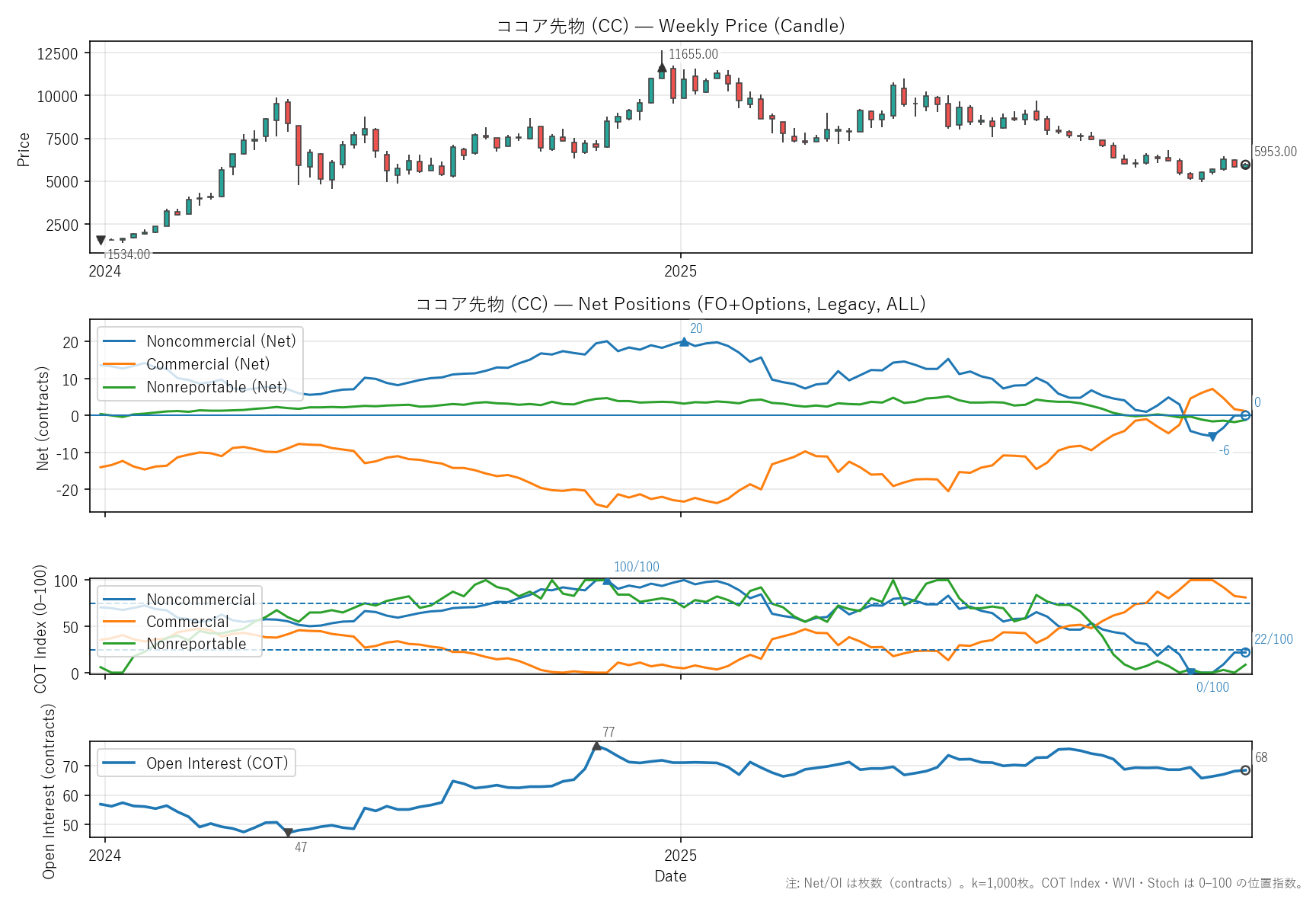 CC — COTレポート(2年)
