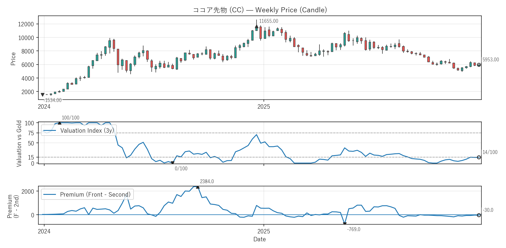 CC — Valuation & Premium(2年)