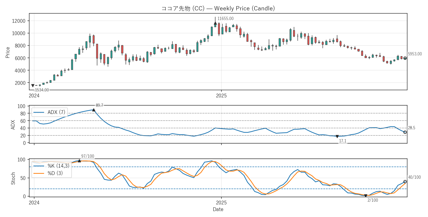 CC — Technical(2年)