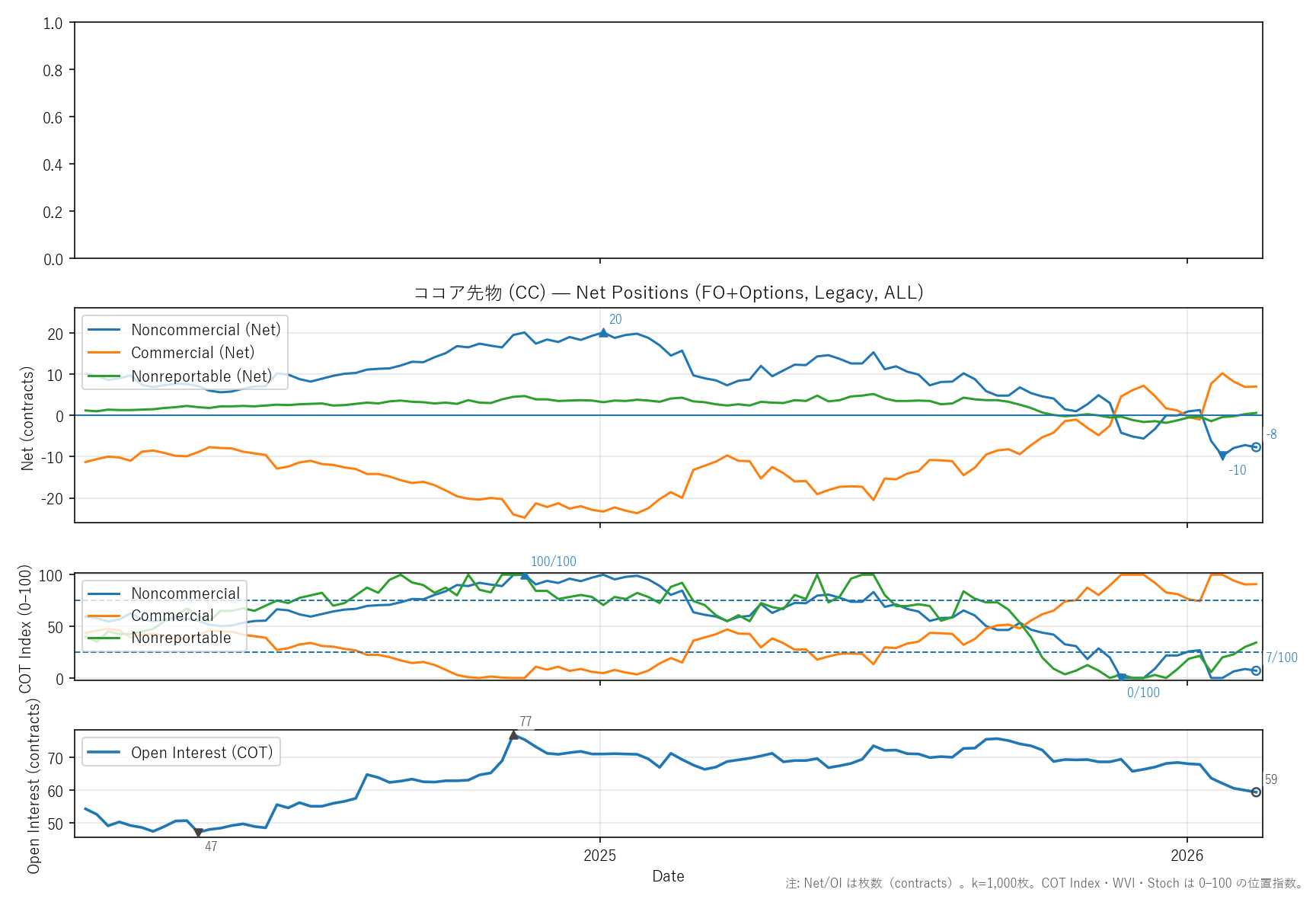 CC — COTレポート(2年)