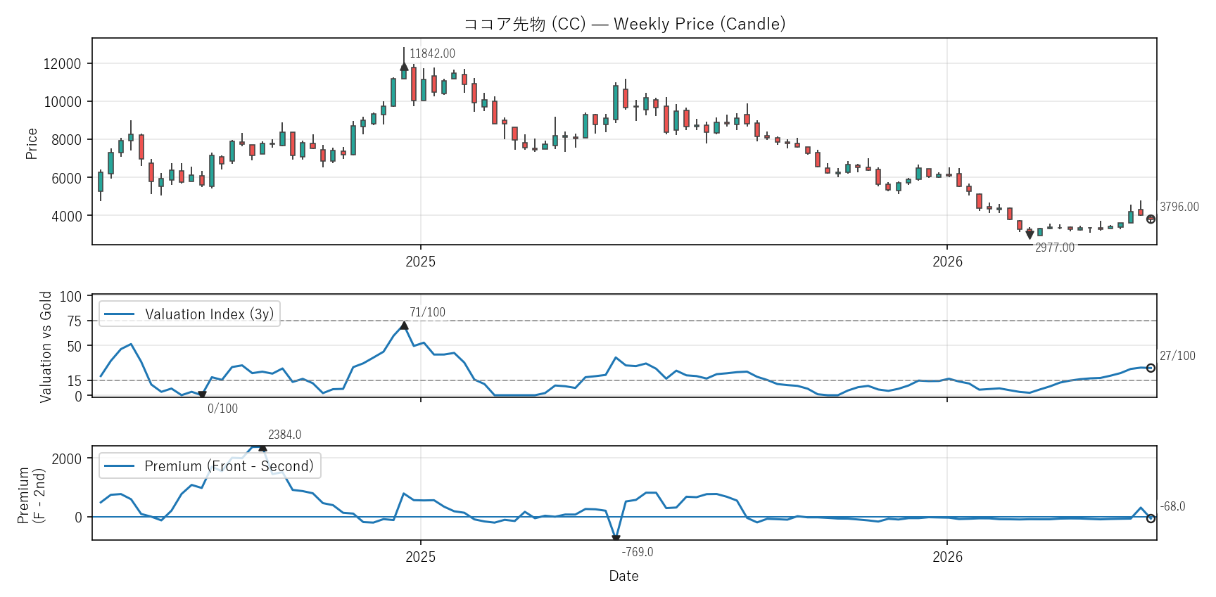 CC — Valuation & Premium(2年)