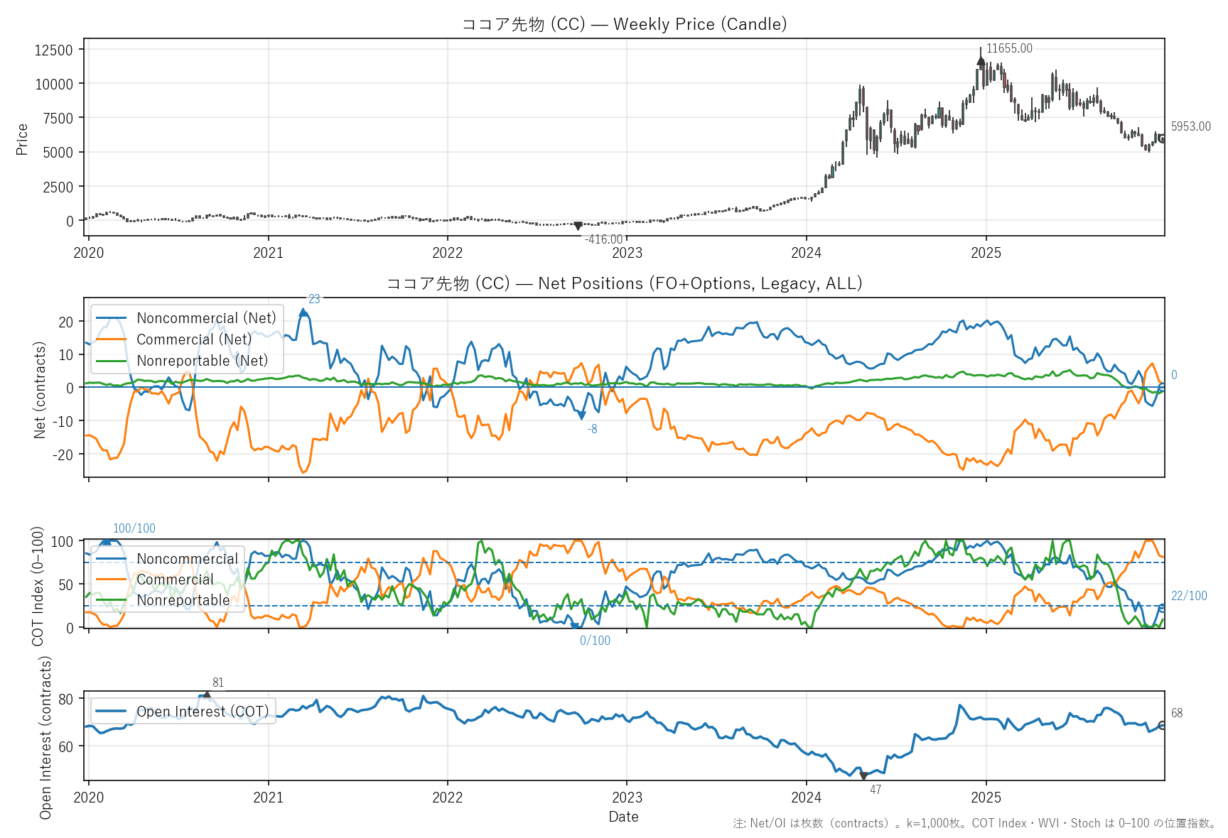 CC — COTレポート(6年)