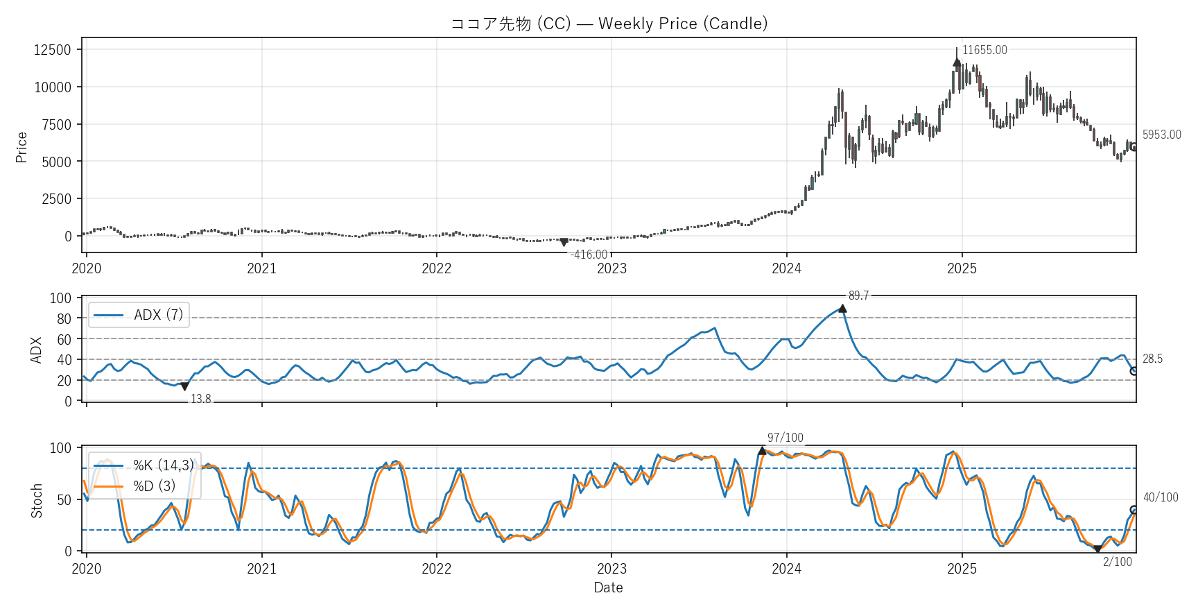 CC — Technical(6年)