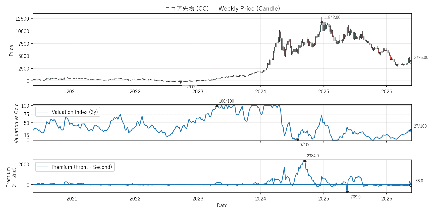 CC — Valuation & Premium(6年)