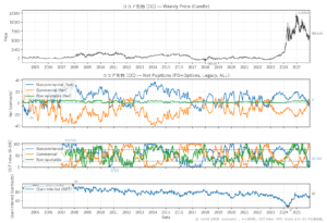 ココア先物（CC）