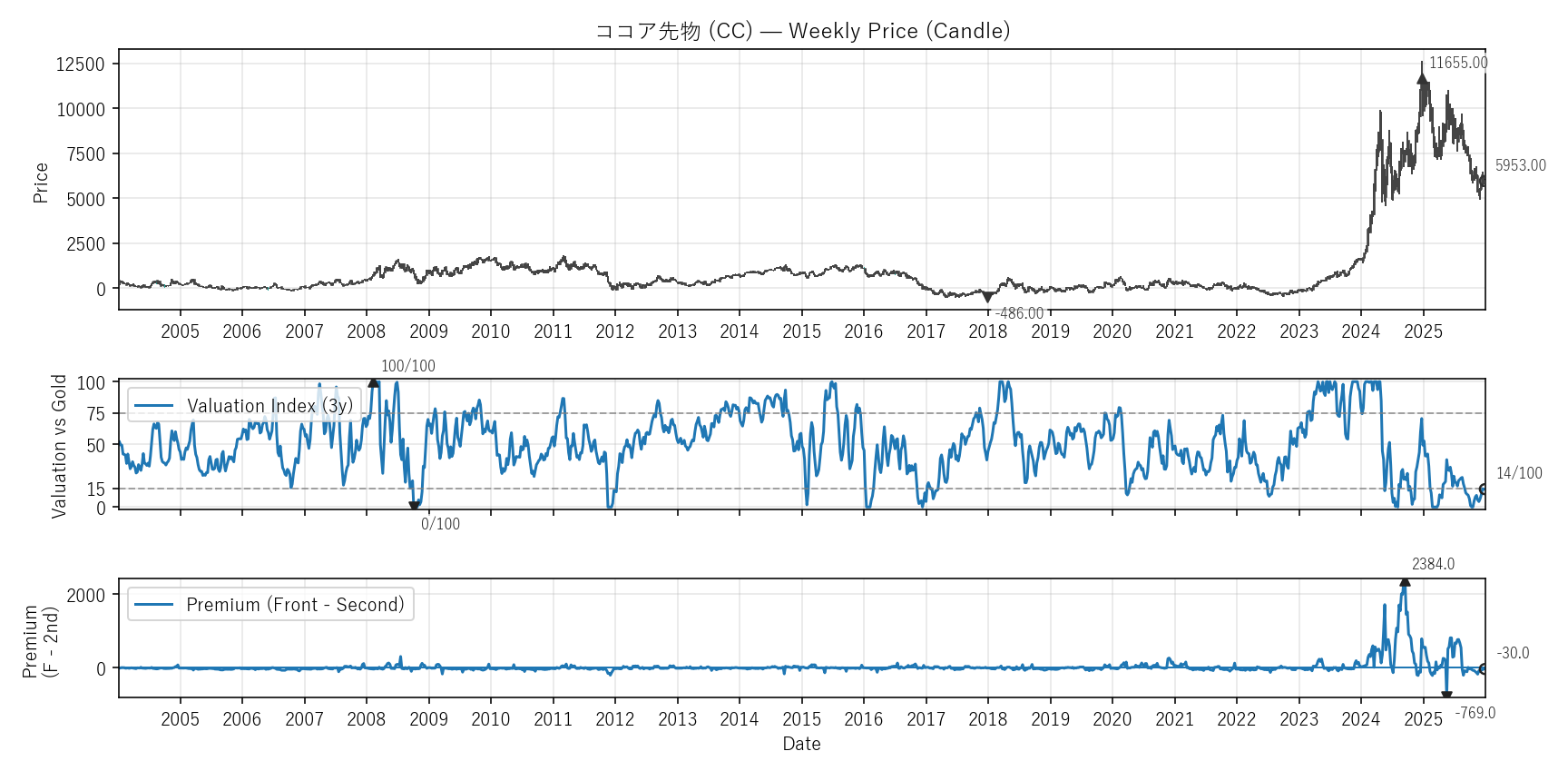 CC — Valuation & Premium(全期間)