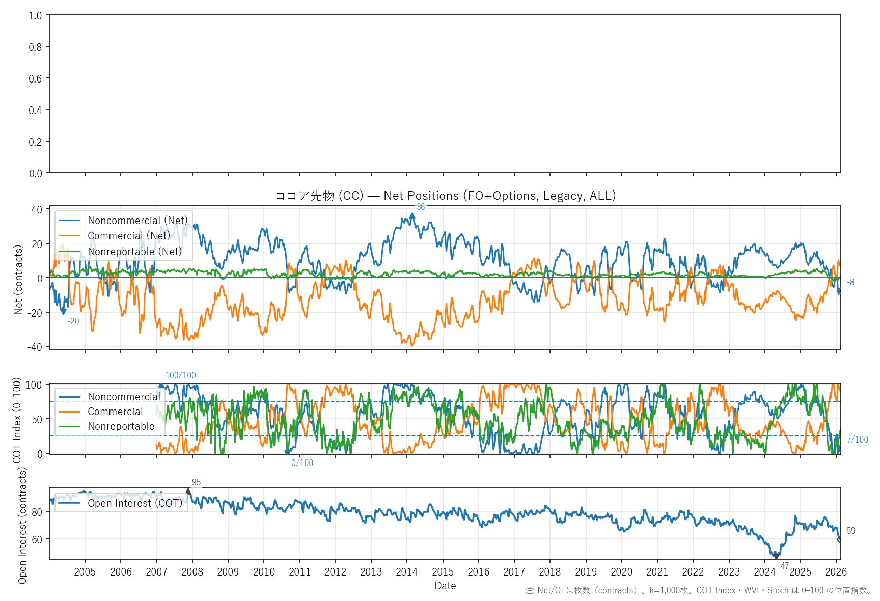 CC — COTレポート(全期間)