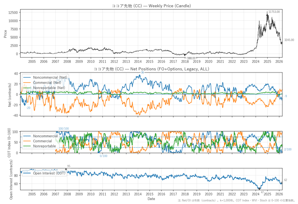 ココア先物（CC）
