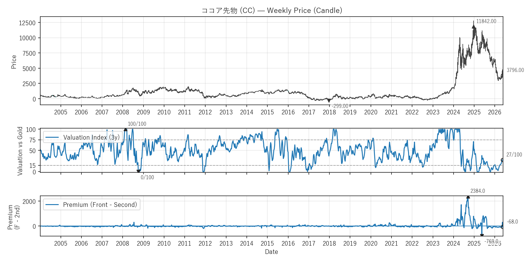 CC — Valuation & Premium(全期間)