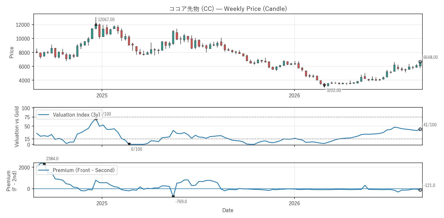 CC — Valuation & Premium(2年)