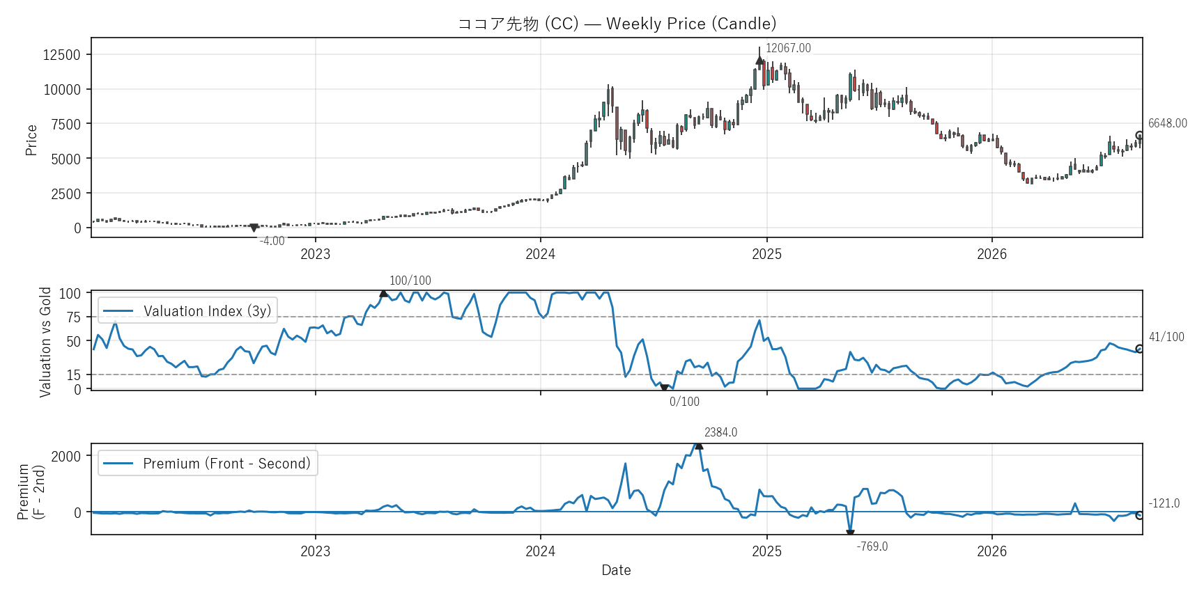CC — Valuation & Premium(6年)