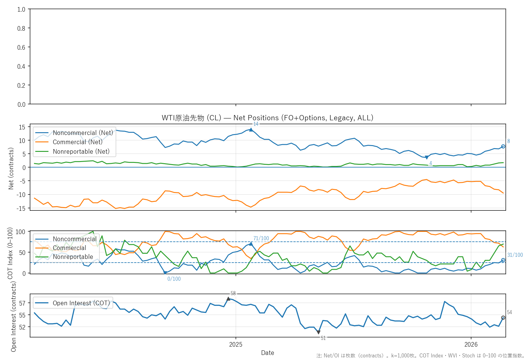CL — COTレポート(2年)