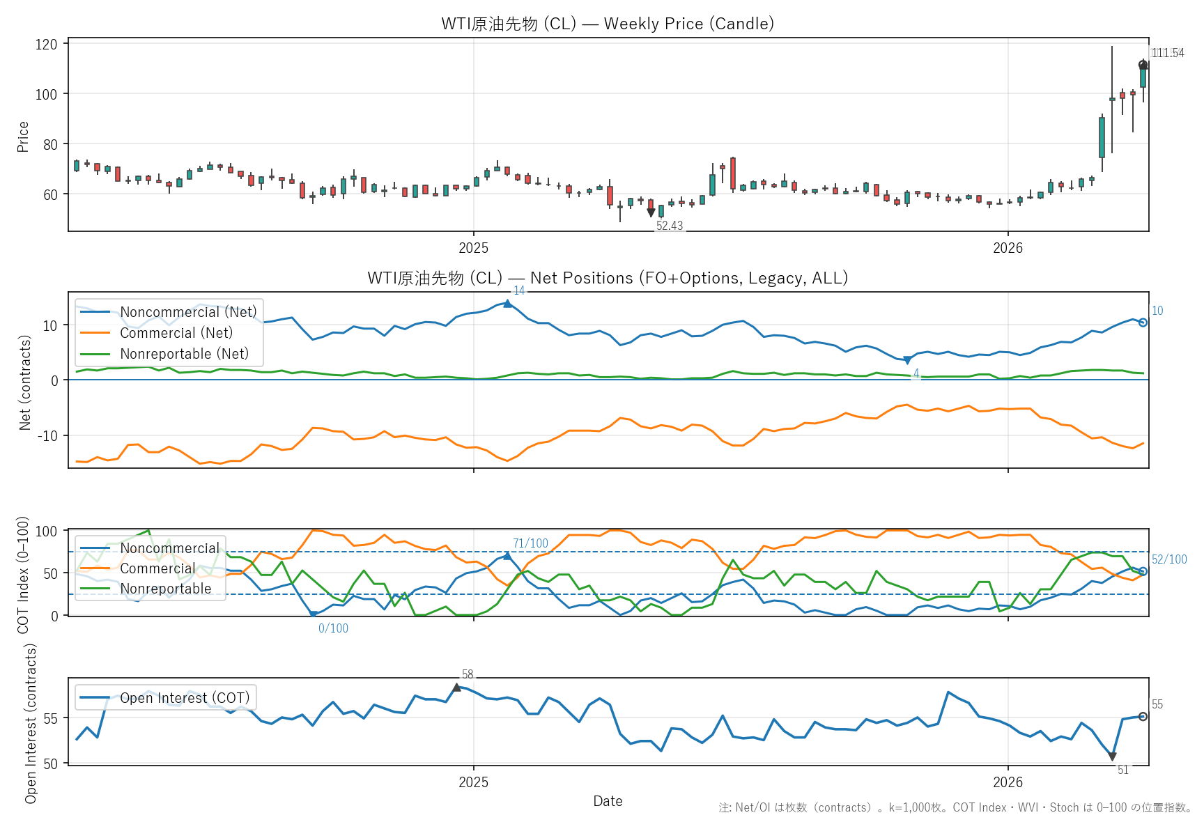 CL — COTレポート(2年)