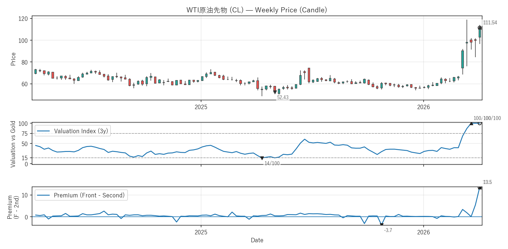 CL — Valuation & Premium(2年)