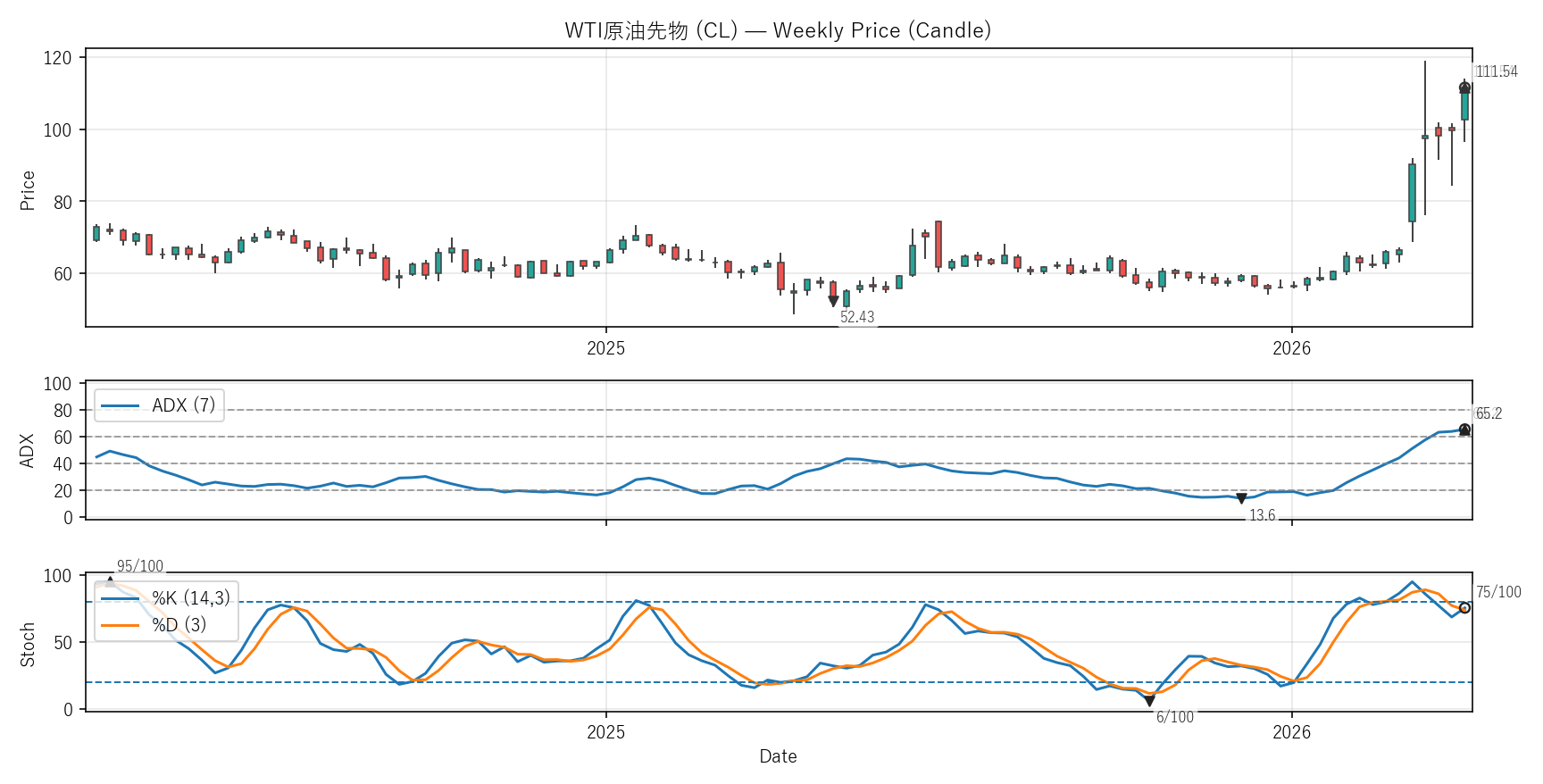 CL — Technical(2年)
