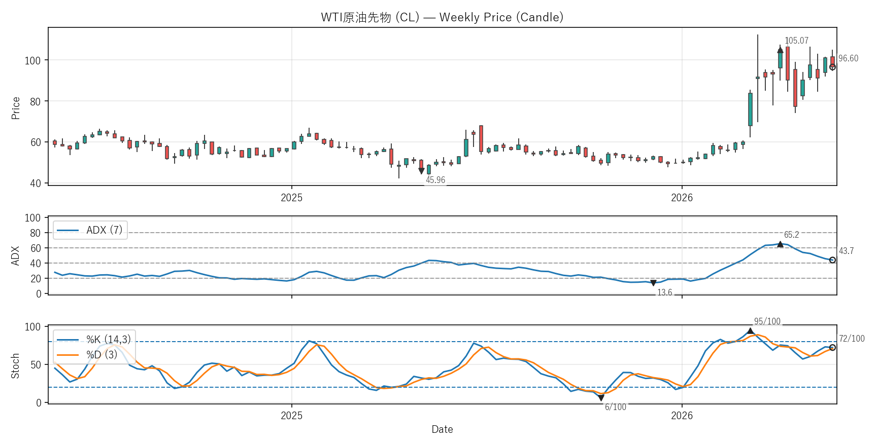 CL — Technical(2年)