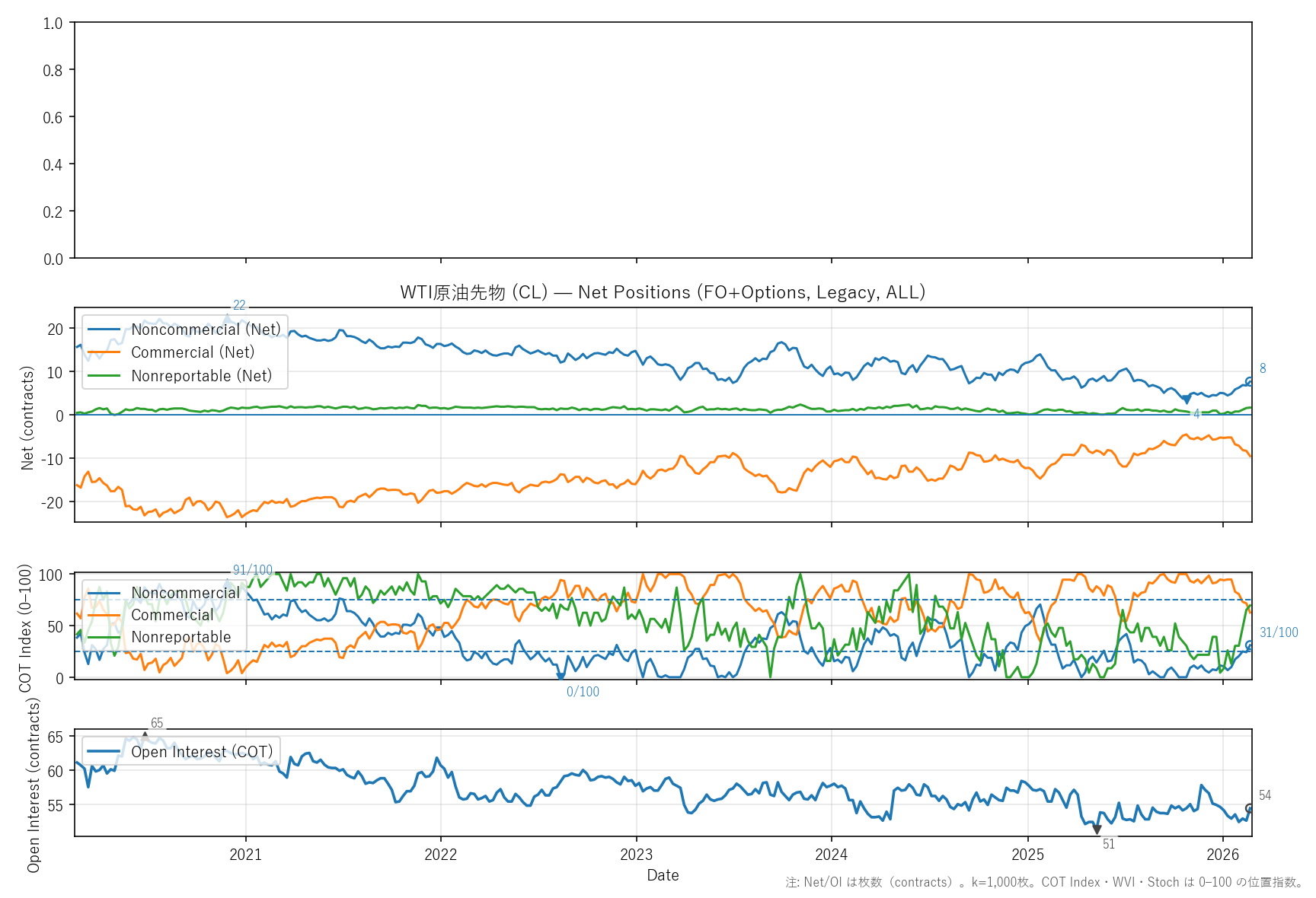 CL — COTレポート(6年)