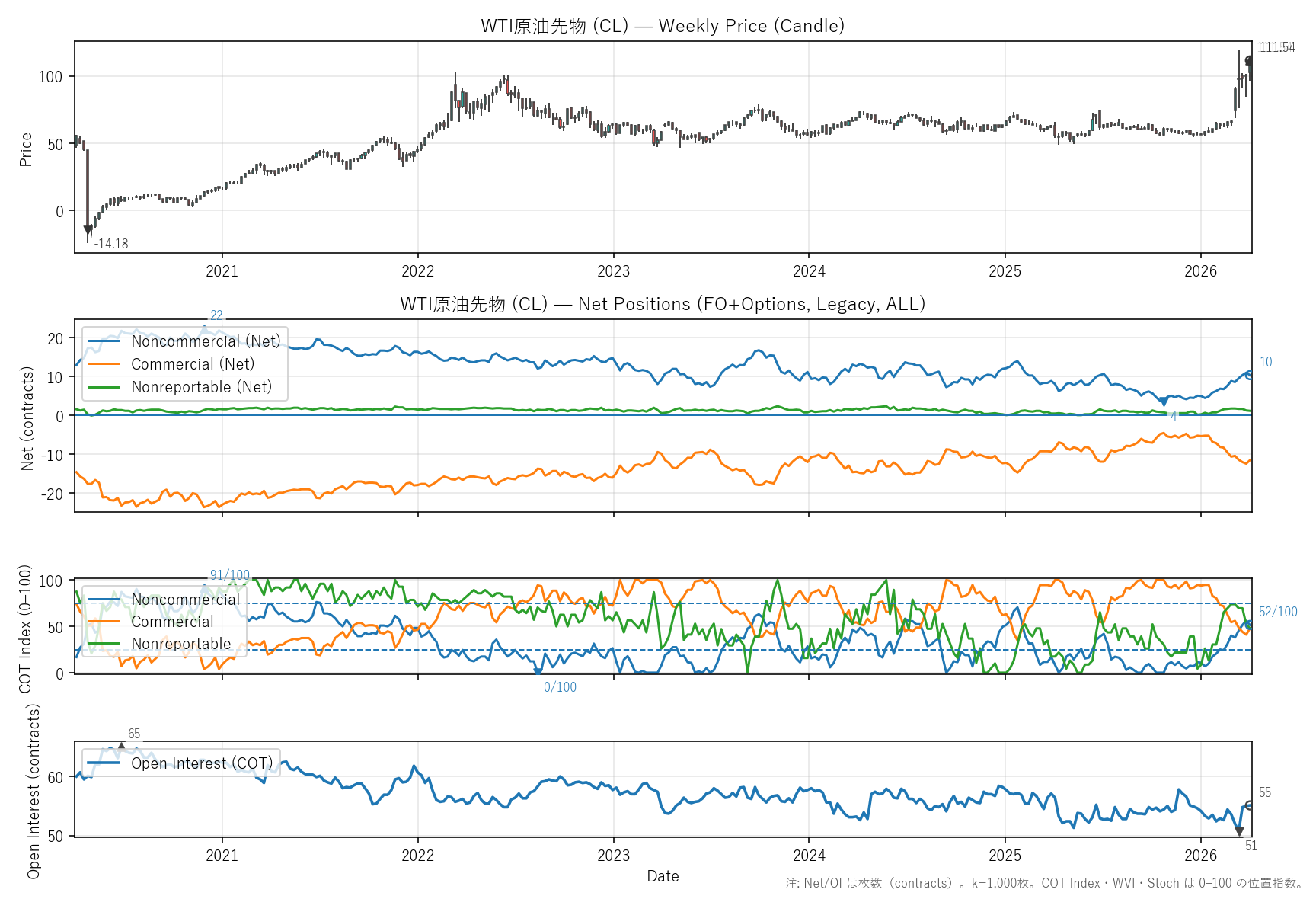 CL — COTレポート(6年)