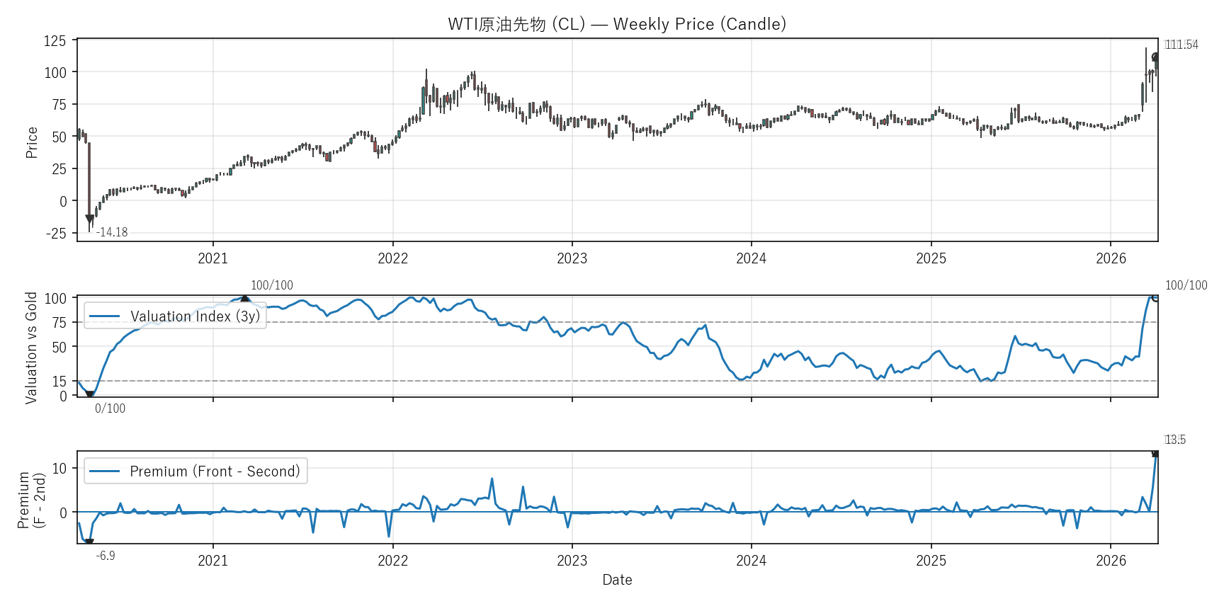 CL — Valuation & Premium(6年)