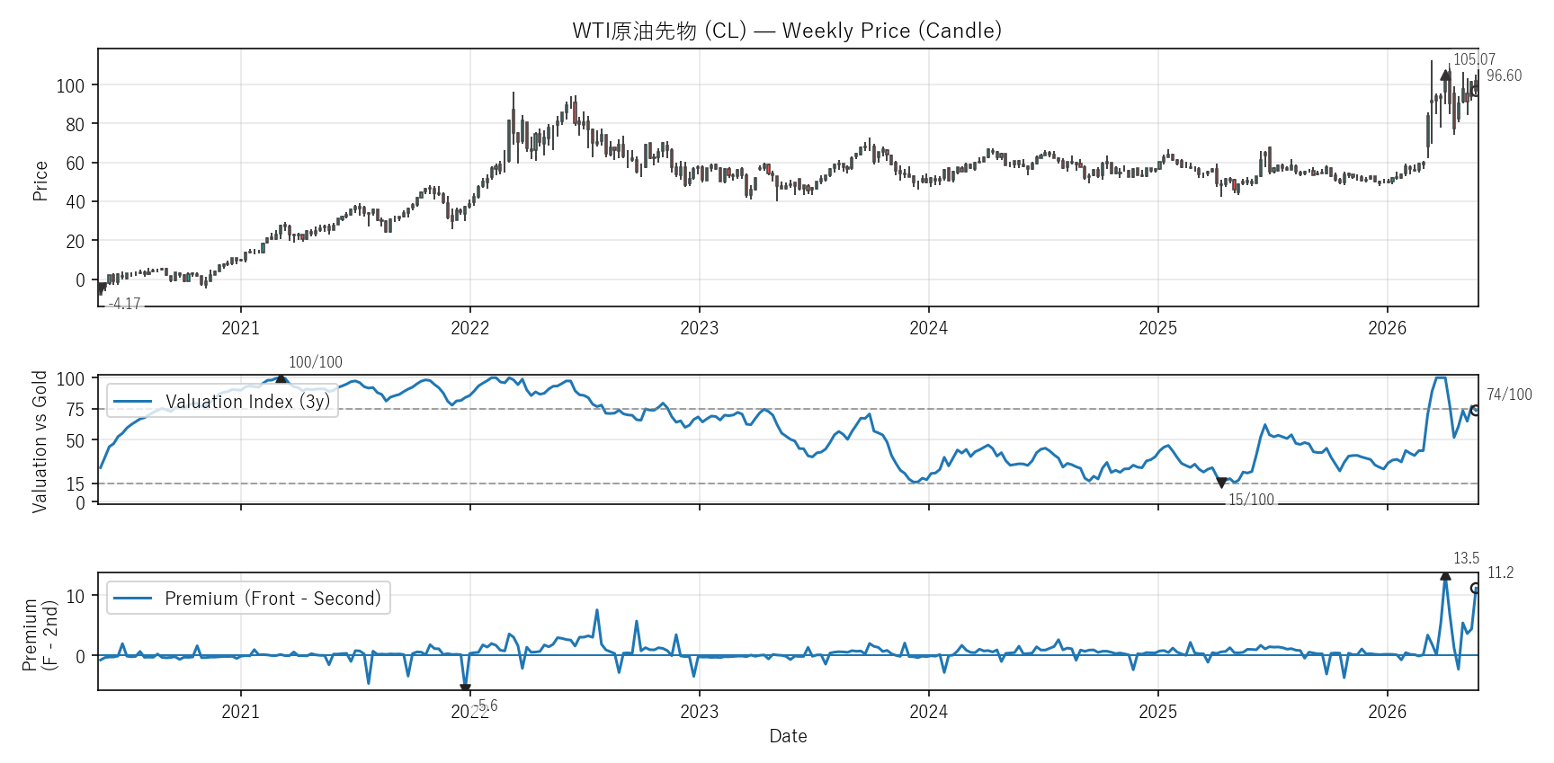 CL — Valuation & Premium(6年)