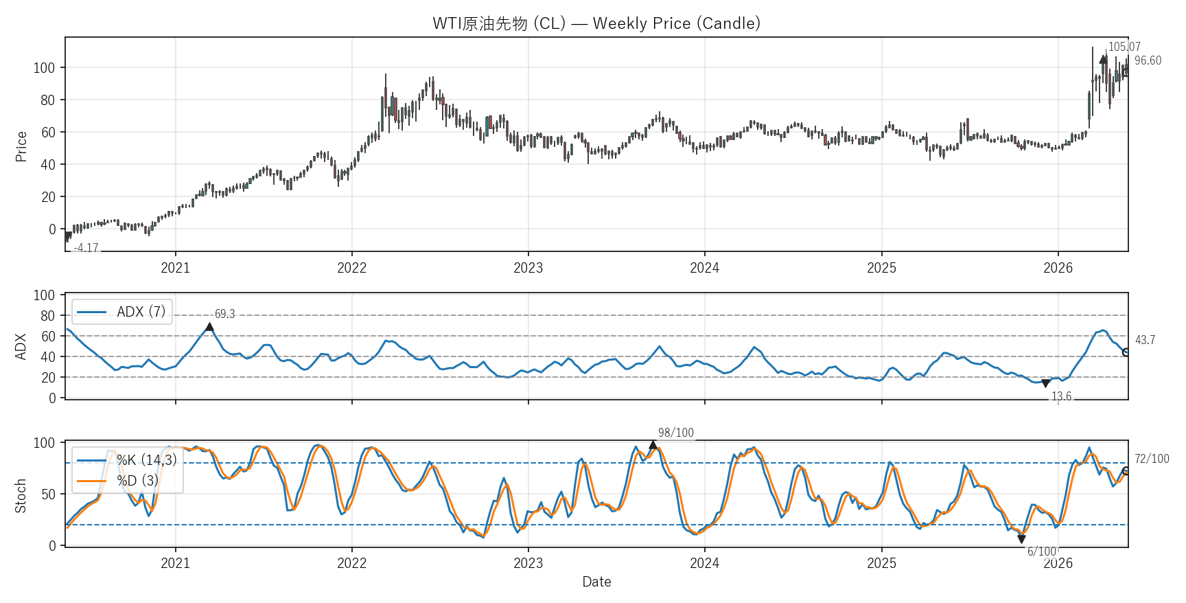 CL — Technical(6年)
