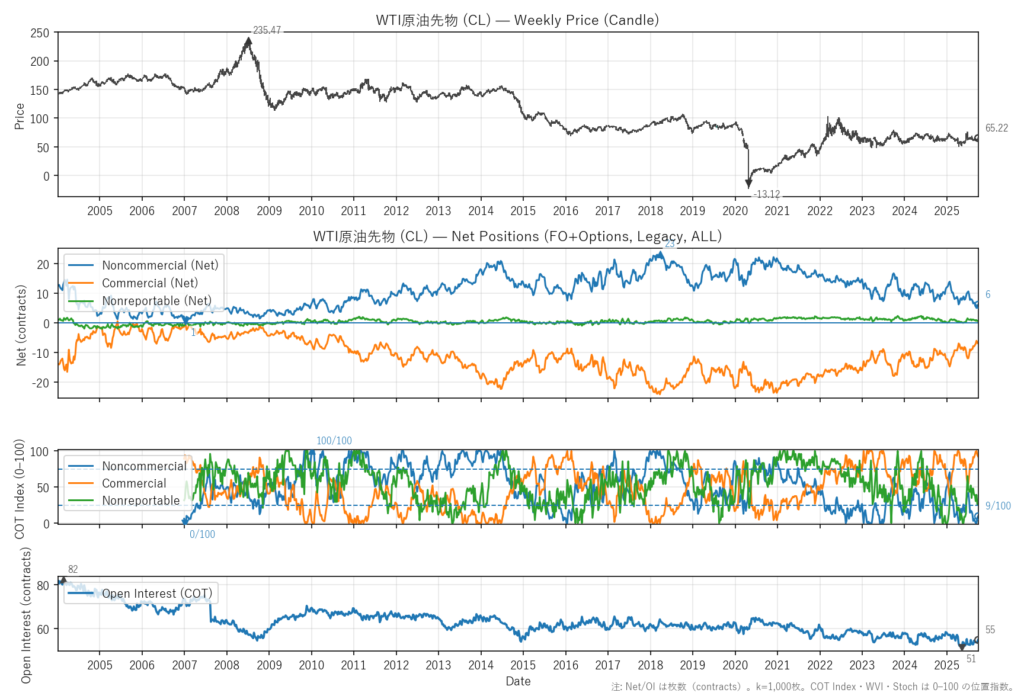 WTI原油先物（CL）