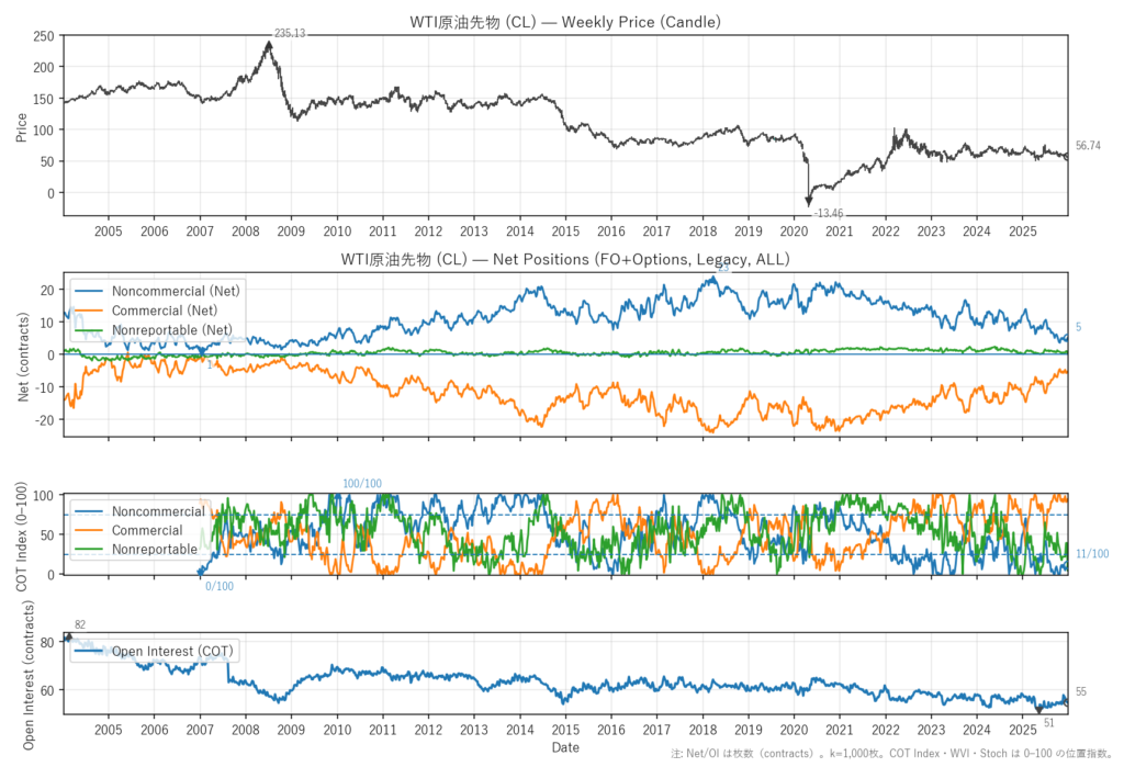 WTI原油先物（CL）