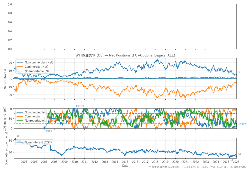 WTI原油先物（CL）