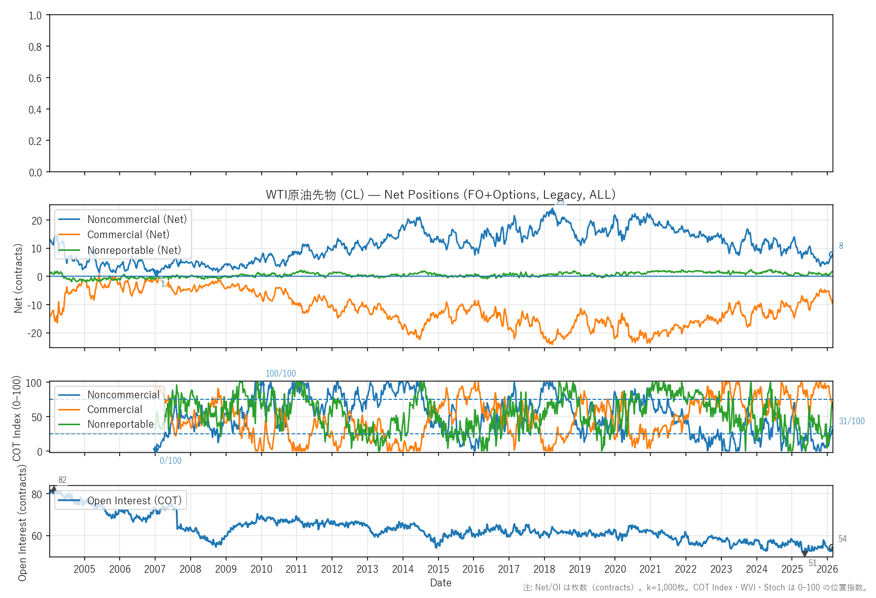 CL — COTレポート(全期間)