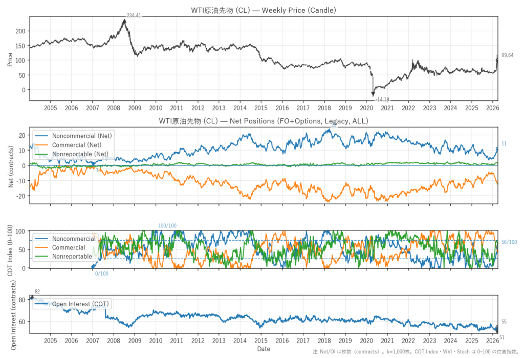 WTI原油先物（CL）