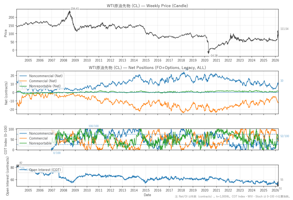 WTI原油先物（CL）