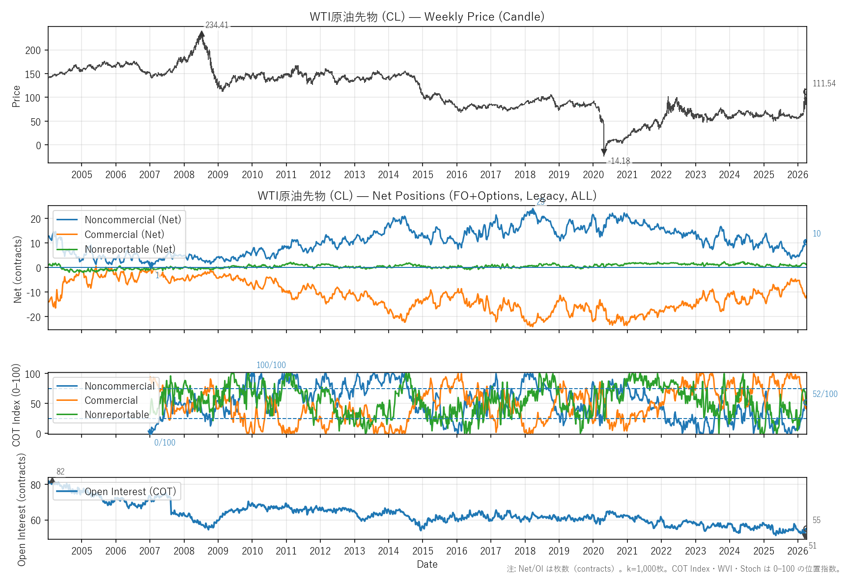 CL — COTレポート(全期間)