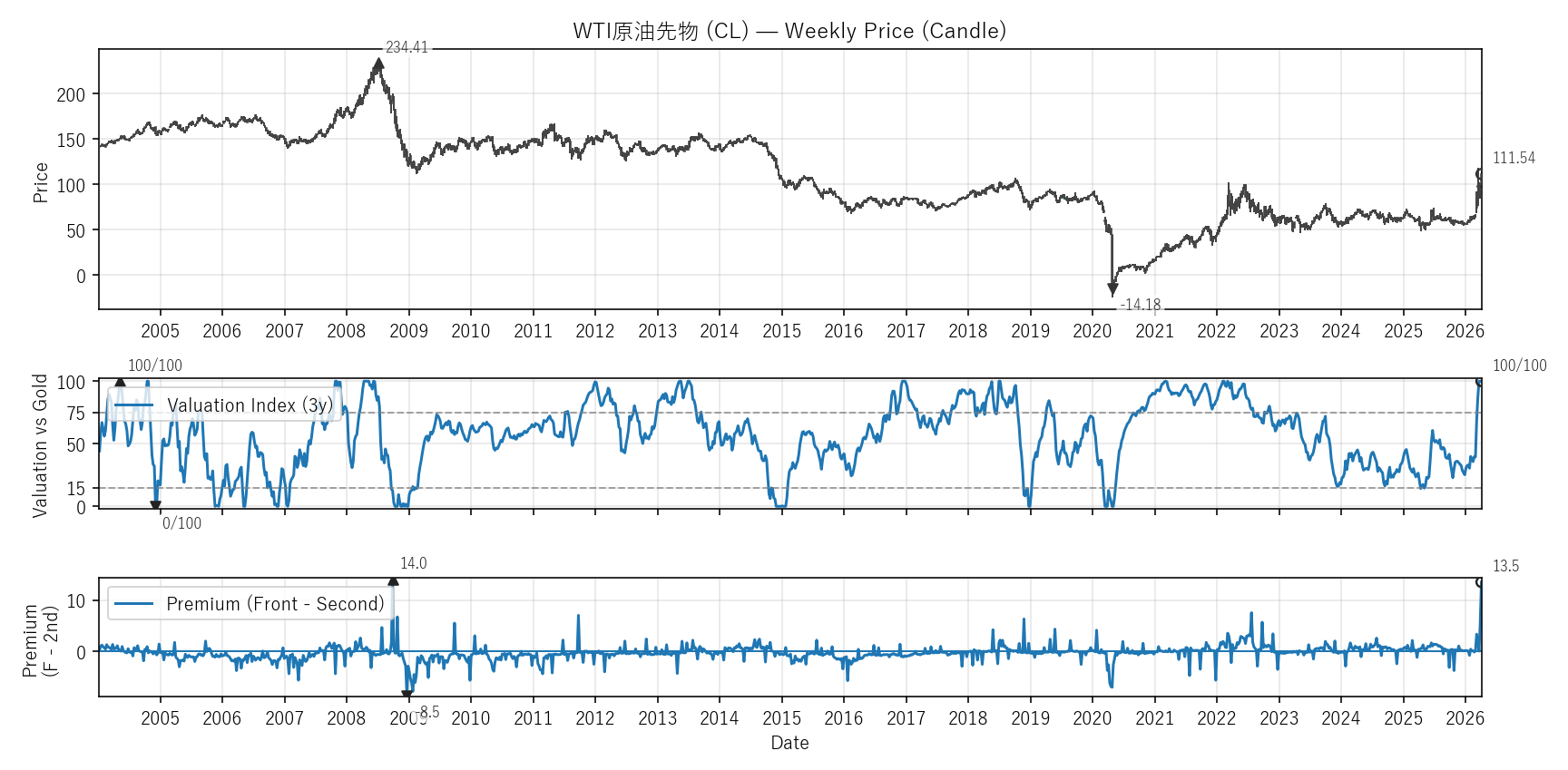 CL — Valuation & Premium(全期間)