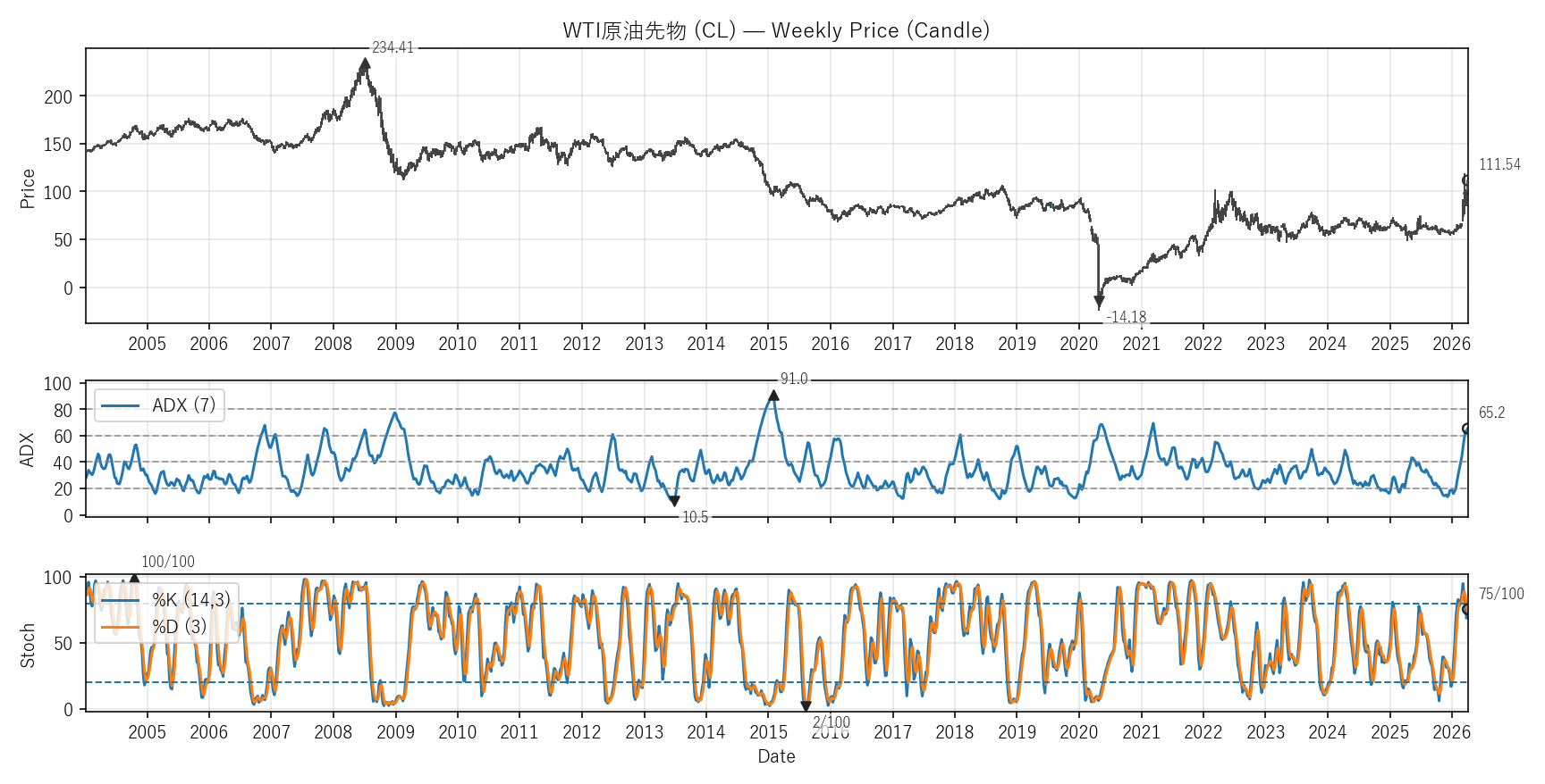 CL — Technical(全期間)