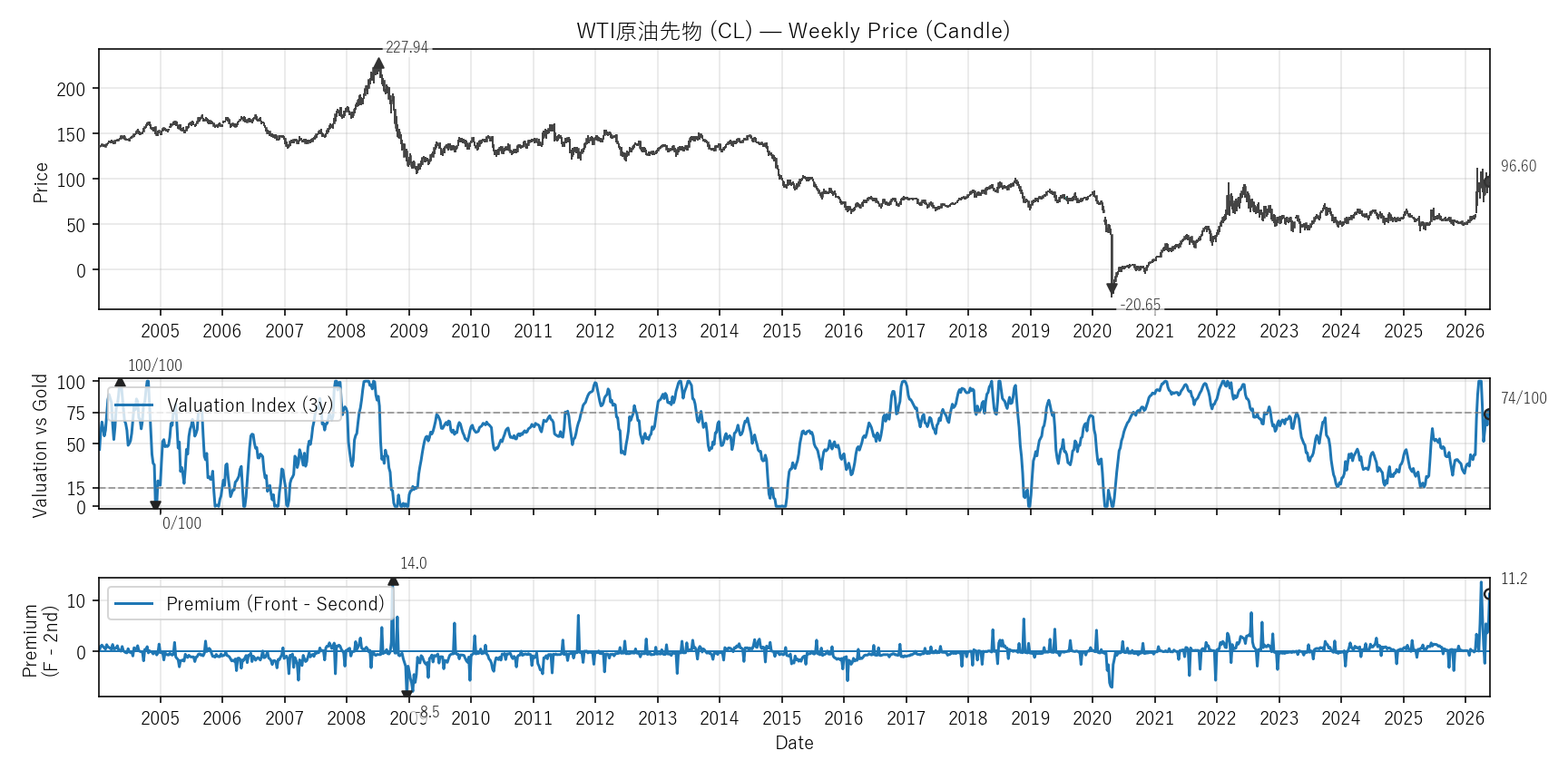 CL — Valuation & Premium(全期間)