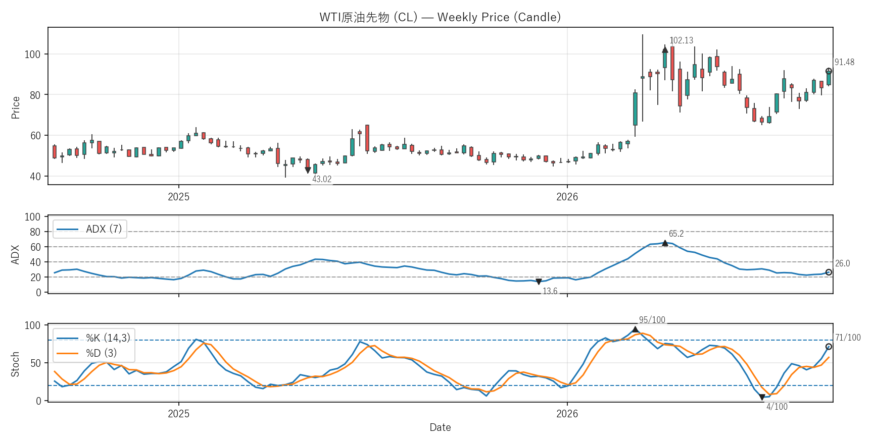 CL — Technical(2年)