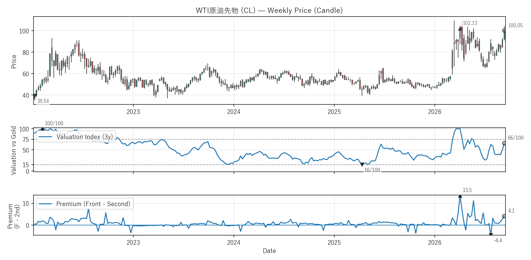 CL — Valuation & Premium(6年)