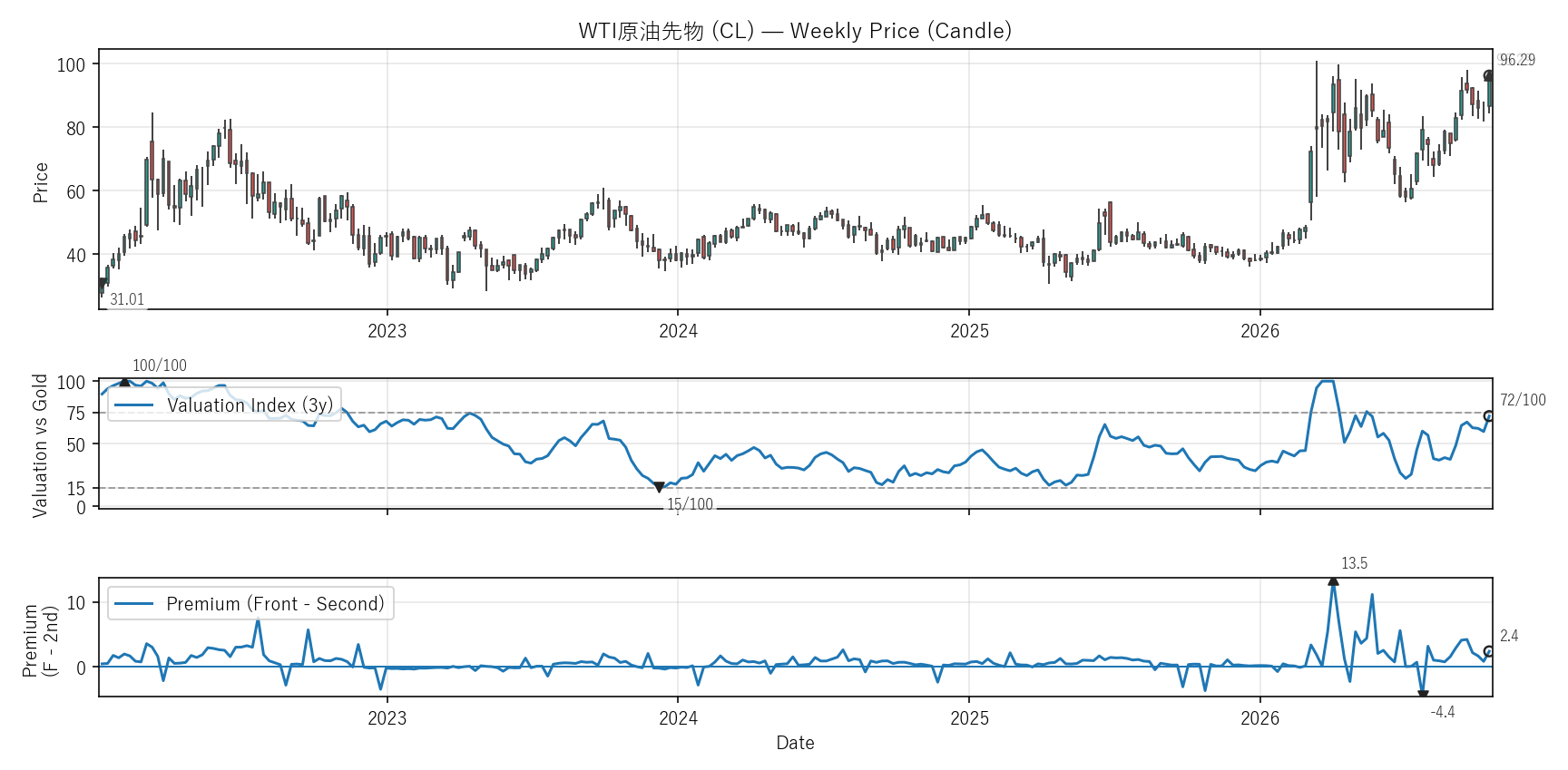 CL — Valuation & Premium(6年)