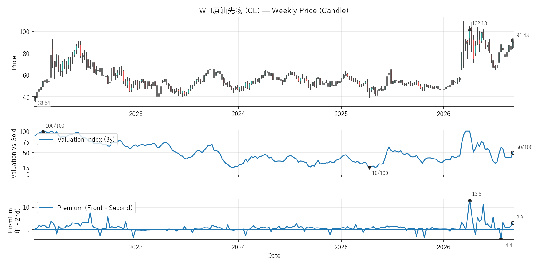CL — Valuation & Premium(全期間)