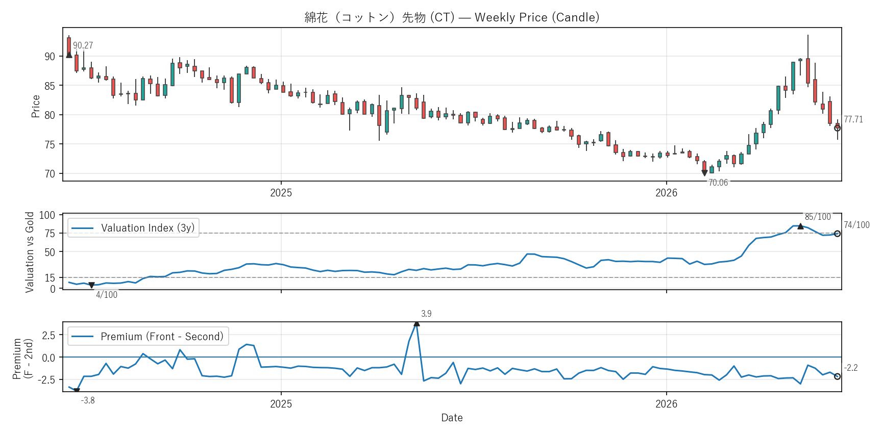 CT — Valuation & Premium(2年)
