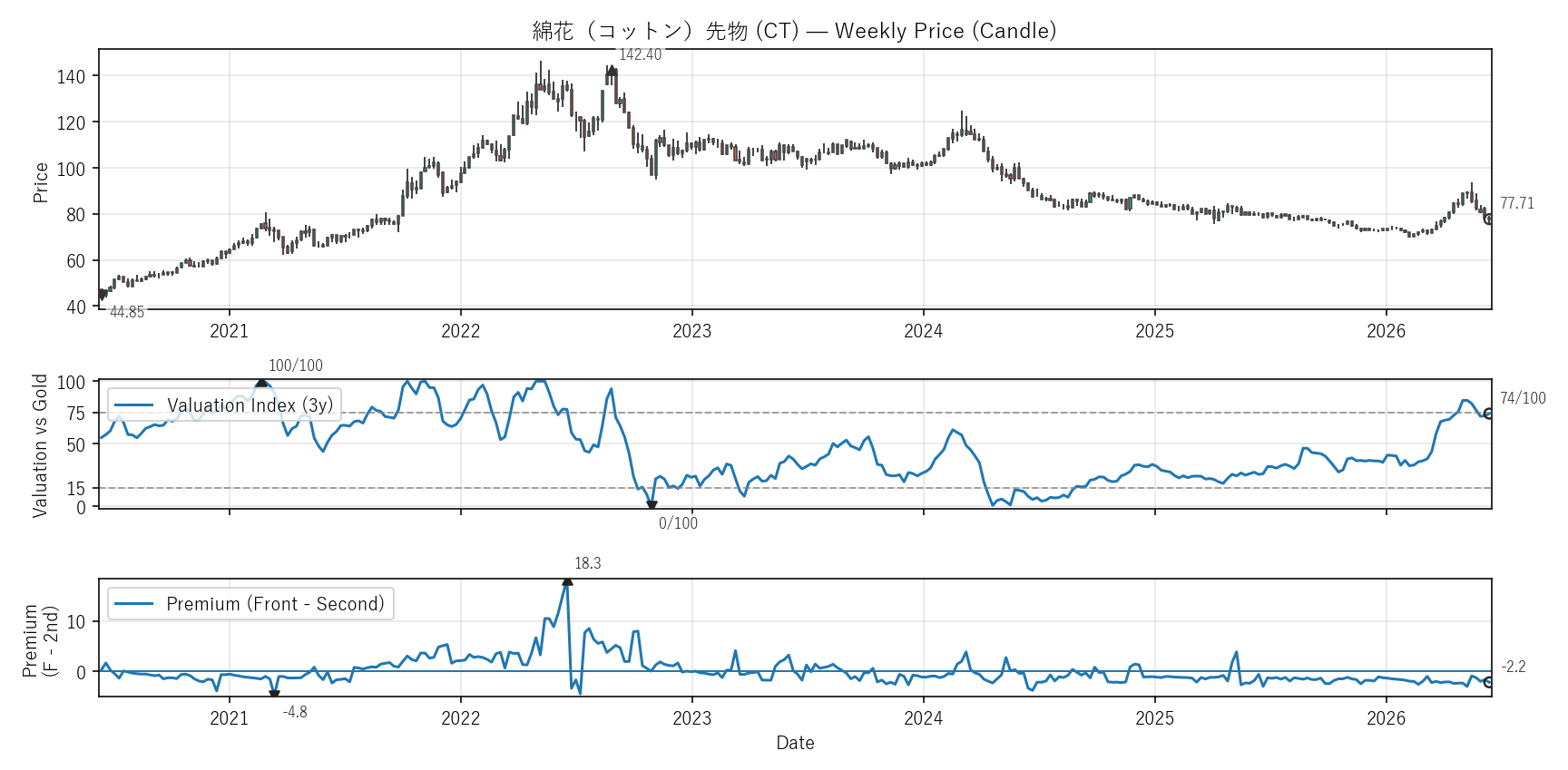 CT — Valuation & Premium(6年)