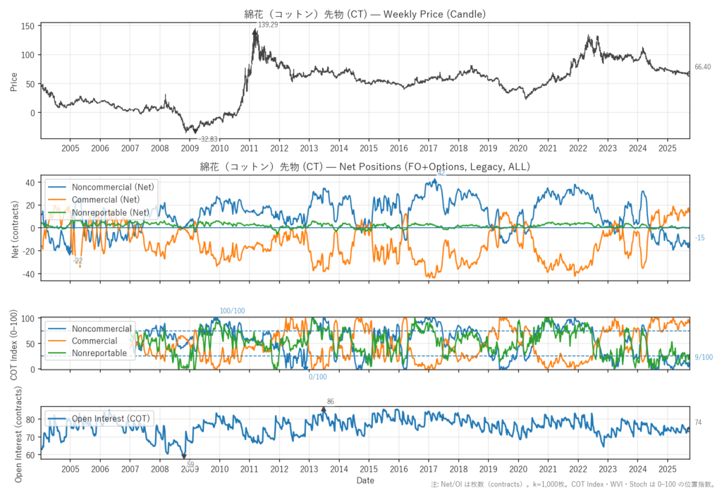 綿花（コットン）先物（CT）