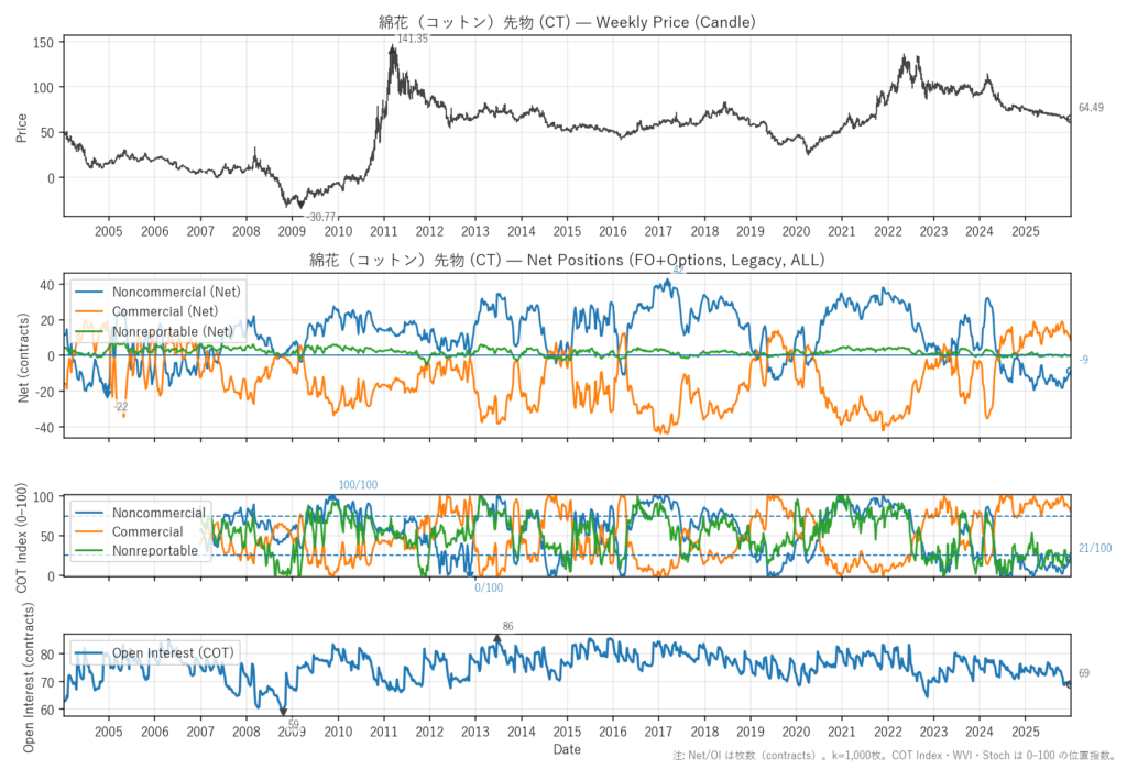 綿花（コットン）先物（CT）