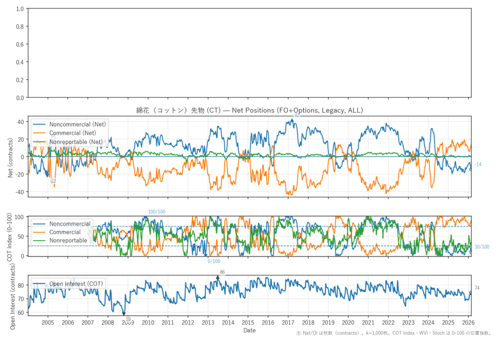 綿花（コットン）先物（CT）