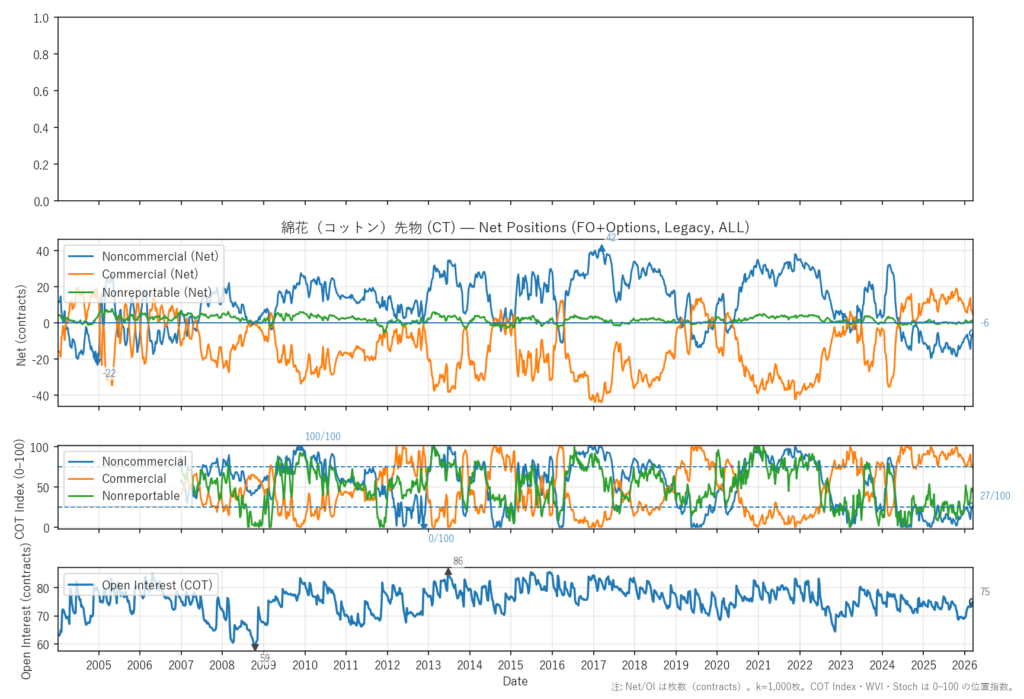 綿花（コットン）先物（CT）