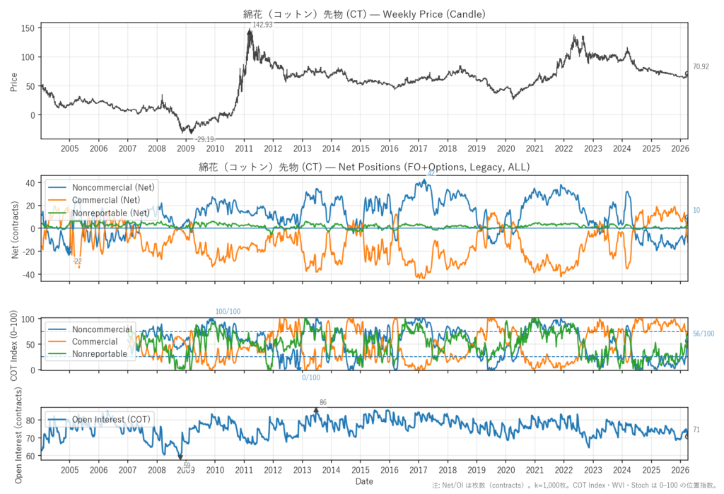 綿花（コットン）先物（CT）
